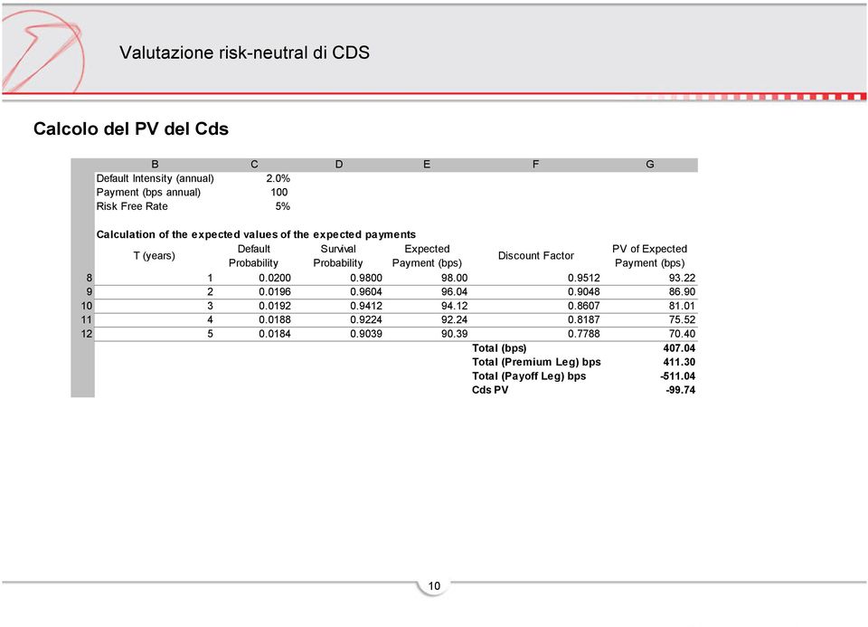 Expected Discount Factor Probability Probability Payment (bps) Payment (bps) 8 1 0.0200 0.9800 98.00 0.9512 93.22 9 2 0.0196 0.9604 96.04 0.9048 86.