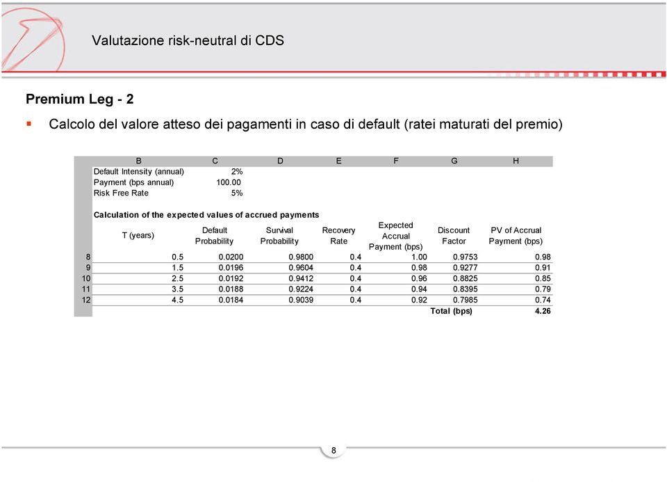 00 Risk Free Rate 5% Calculation of the expected values of accrued payments T (years) Default Probability Survival Probability Recovery Rate Expected Accrual