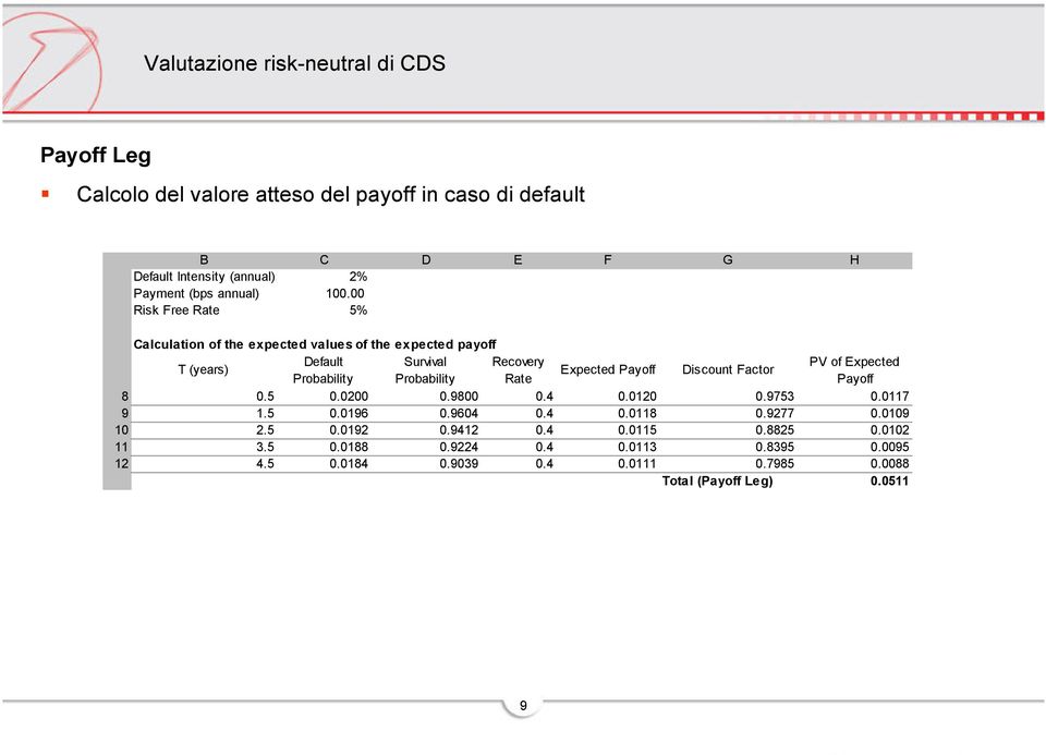 00 Risk Free Rate 5% Calculation of the expected values of the expected payoff T (years) Default Survival Recovery PV of Expected Expected Payoff Discount