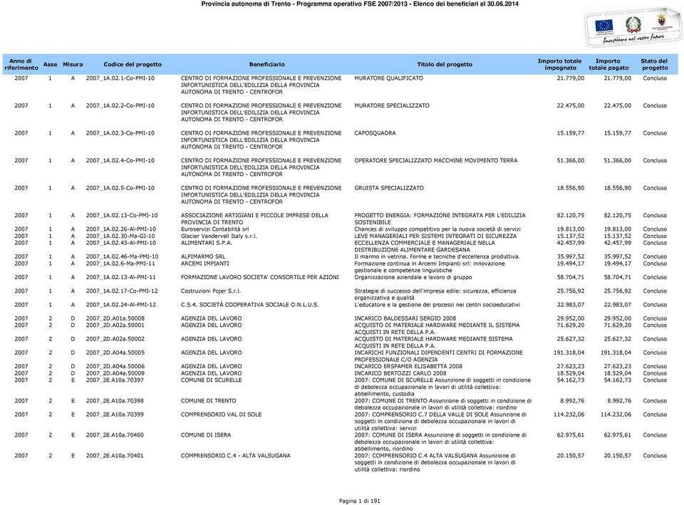 779,00 Concluso 2007 1 A 2007_1A.02.2-Co-PMI-10 CENTRO DI FORMAZIONE PROFESSIONALE E PREVENZIONE INFORTUNISTICA DELL'EDILIZIA DELLA PROVINCIA AUTONOMA DI TRENTO - CENTROFOR 2007 1 A 2007_1A.02.3-Co-PMI-10 CENTRO DI FORMAZIONE PROFESSIONALE E PREVENZIONE INFORTUNISTICA DELL'EDILIZIA DELLA PROVINCIA AUTONOMA DI TRENTO - CENTROFOR 2007 1 A 2007_1A.