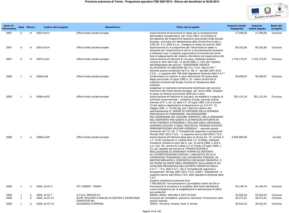 n. 2782 dd. 3.11.2000 e s.m.. Impegno di spesa sul bilancio 2007 2007 6 N 2007/var14 Ufficio fondo sociale europeo Approvazione di un programma per l'assunzione di spese in 69.192,86 69.