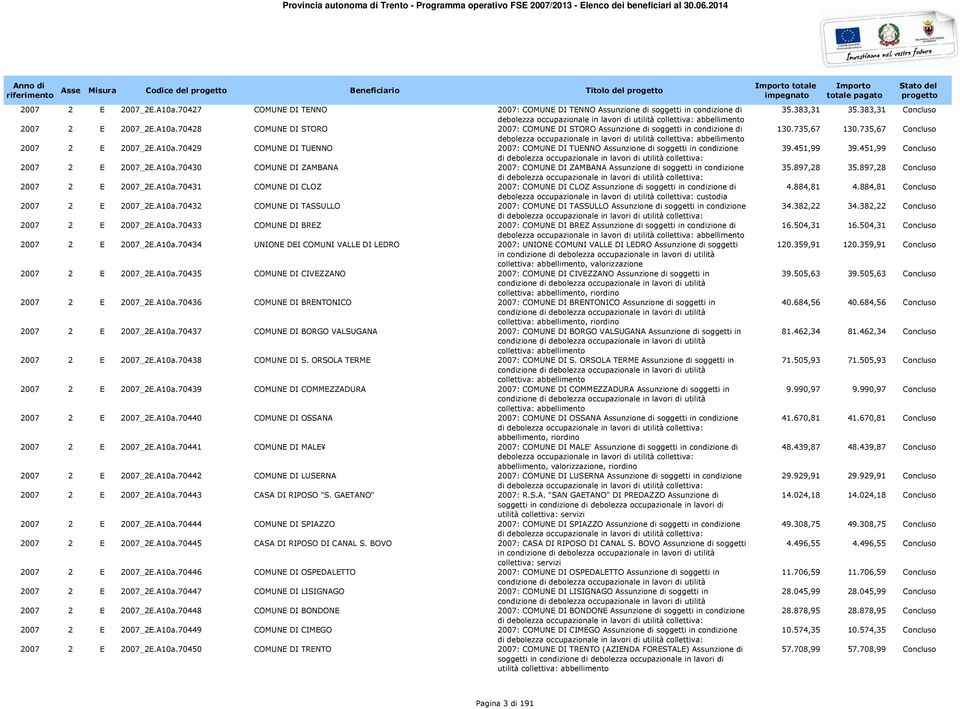 70428 COMUNE DI STORO 2007: COMUNE DI STORO Assunzione di soggetti in condizione di debolezza occupazionale in lavori di utilità collettiva: abbellimento 2007 2 E 2007_2E.A10a.