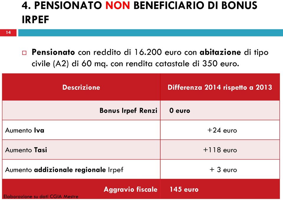 Descrizione Differenza 2014 rispetto a 2013 Bonus Irpef Renzi 0 euro Aumento Iva Aumento Tasi
