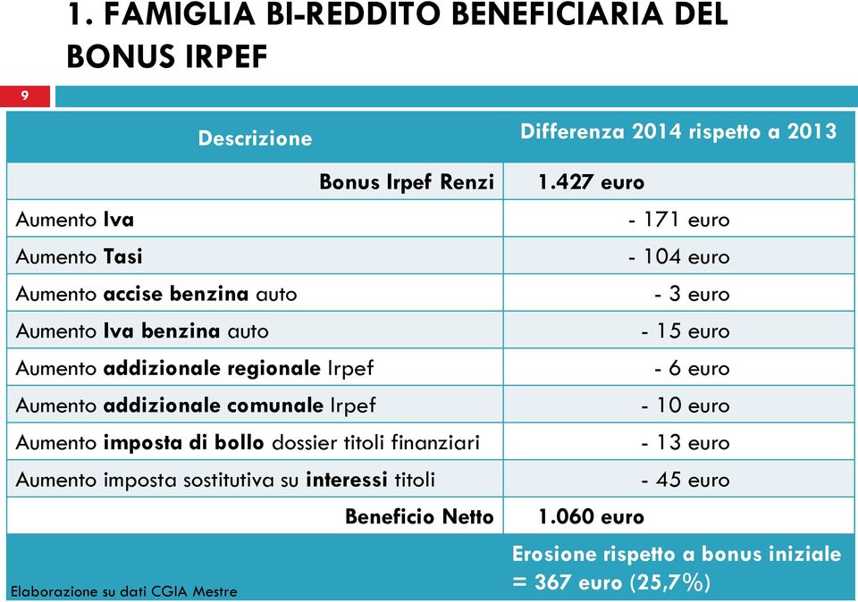 di bollo dossier titoli finanziari Aumento imposta sostitutiva su interessi titoli Beneficio Netto Elaborazione su dati CGIA Mestre 1.