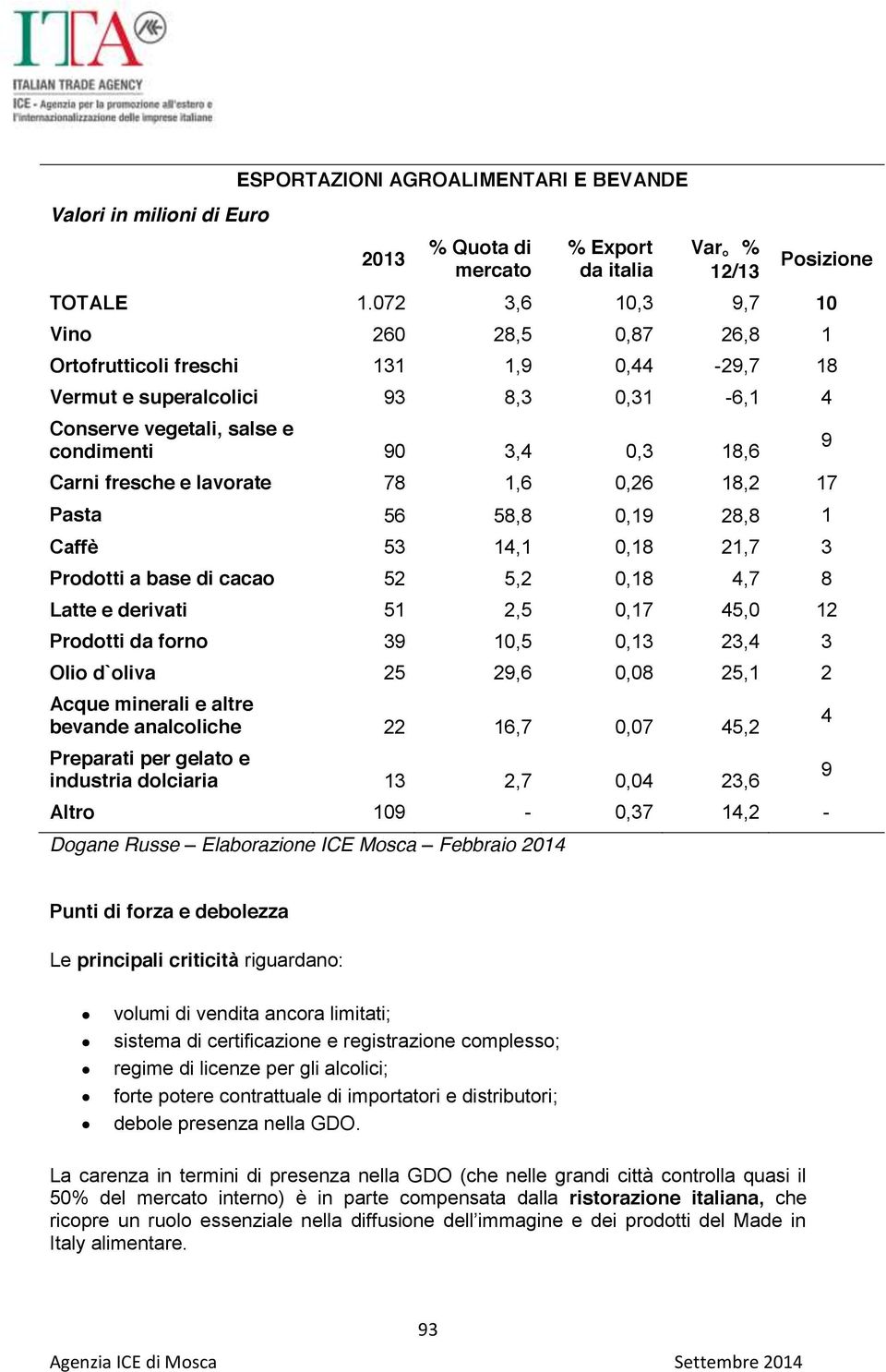 e lavorate 78 1,6 0,26 18,2 17 Pasta 56 58,8 0,19 28,8 1 Caffè 53 14,1 0,18 21,7 3 Prodotti a base di cacao 52 5,2 0,18 4,7 8 Latte e derivati 51 2,5 0,17 45,0 12 Prodotti da forno 39 10,5 0,13 23,4