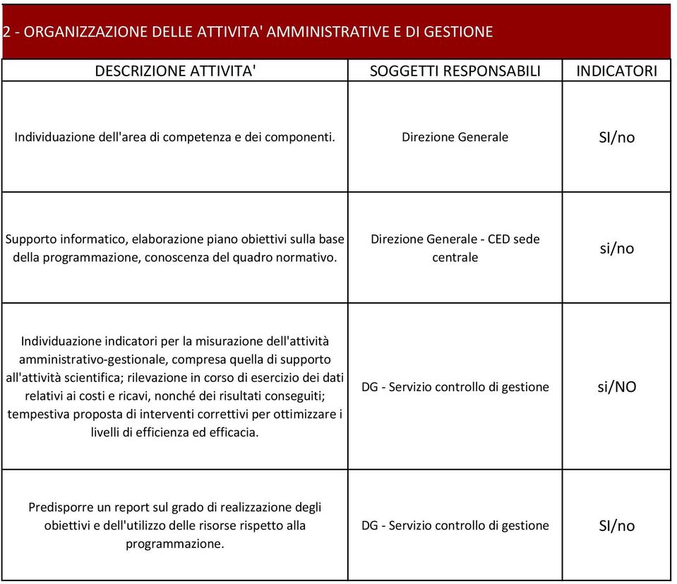 Direzione Generale - CED sede centrale si/no Individuazione indicatori per la misurazione dell'attività amministrativo-gestionale, compresa quella di supporto all'attività scientifica; rilevazione in