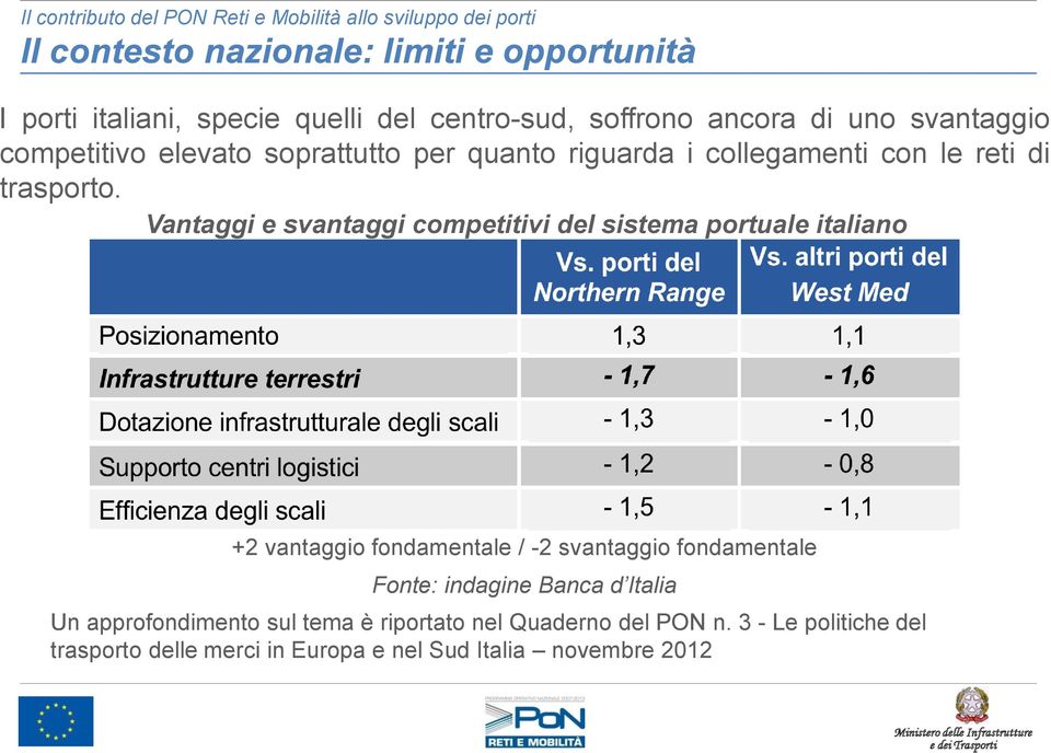 Vantaggi e svantaggi competitivi del sistema portuale italiano +2 vantaggio fondamentale / -2 svantaggio fondamentale Fonte: