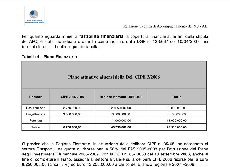 CIPE 3/2006 Tipologia CIPE 2006-2008 Regione Piemonte 2007-2009 Totale Realizzazione 2.750.000,00 29.250.000,00 32.000.000,00 Progettazione 3.500.000,00 3.000.000,00 6.500.000,00 Fornitura 11.000.000,00 11.
