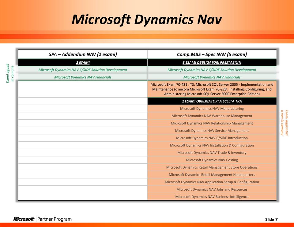 Microsoft Dynamics NAV Financials Microsoft Exam 70-431 : TS: Microsoft SQL Server 2005 - Implementation and Maintenance (o ancora Microsoft Exam 70-228: Installing, Configuring, and Administering