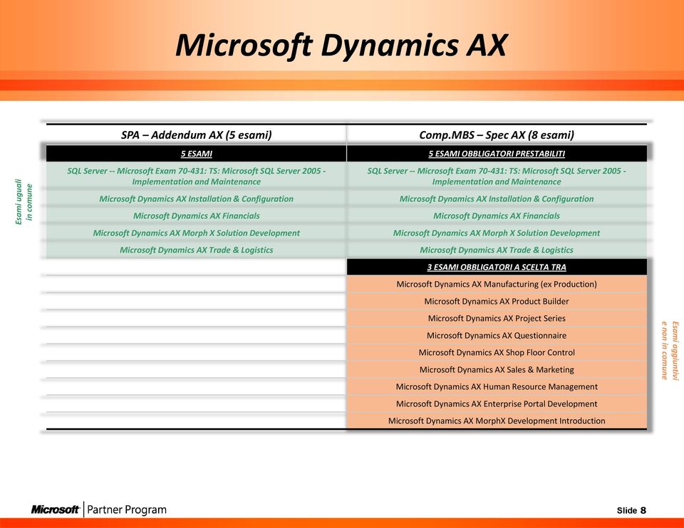 Configuration Microsoft Dynamics AX Financials Microsoft Dynamics AX Morph X Solution Development Microsoft Dynamics AX Trade & Logistics SQL Server -- Microsoft Exam 70-431: TS: Microsoft SQL Server