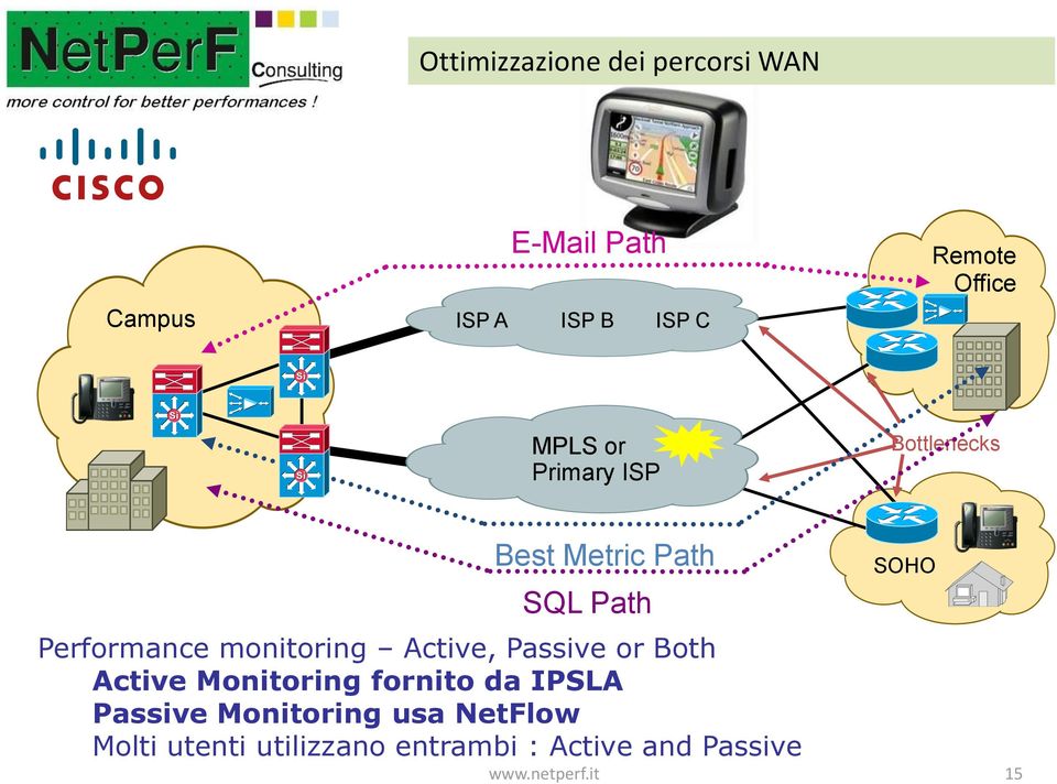 Performance monitoring Active, Passive or Both Active Monitoring fornito da