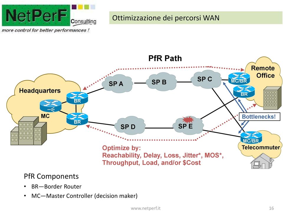PfR Components BR Border Router MC Master Controller (decision maker)