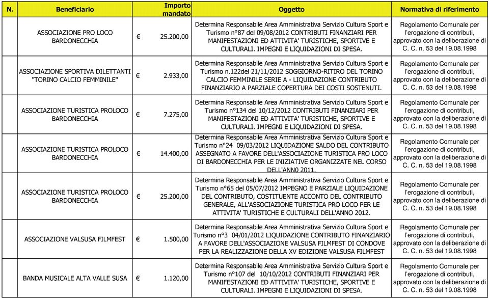 275,00 Turismo n 134 del 10/12/2012 CONTRIBUTI FINANZIARI PER ASSOCIAZIONE TURISTICA PROLOCO 14.