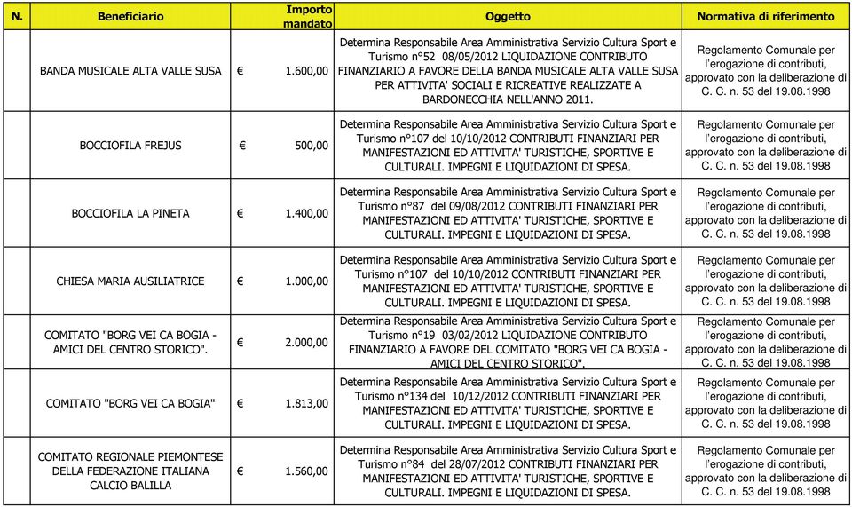 BOCCIOFILA FREJUS 500,00 BOCCIOFILA LA PINETA 1.400,00 CHIESA MARIA AUSILIATRICE 1.000,00 COMITATO "BORG VEI CA BOGIA - AMICI DEL CENTRO STORICO". 2.000,00 COMITATO "BORG VEI CA BOGIA" 1.