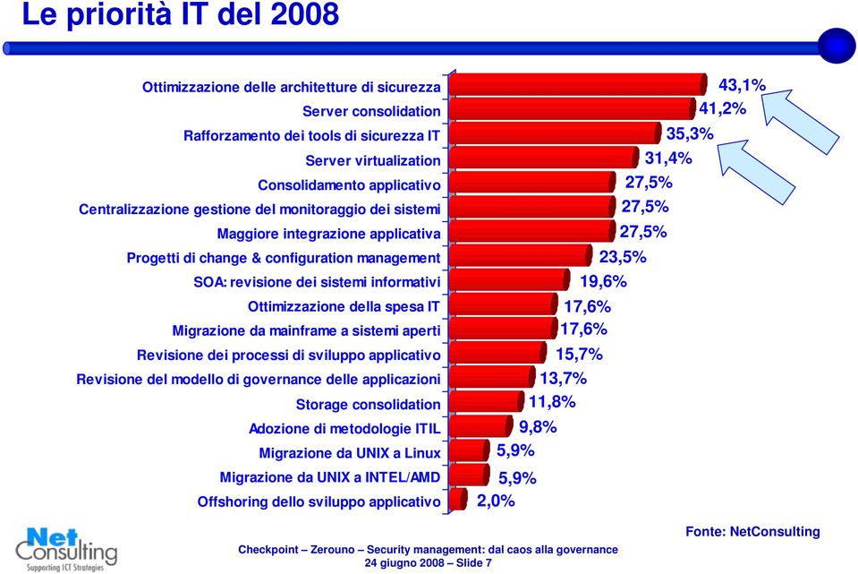 da mainframe a sistemi aperti Revisione dei processi di sviluppo applicativo Revisione del modello di governance delle applicazioni Storage consolidation Adozione di metodologie ITIL Migrazione da