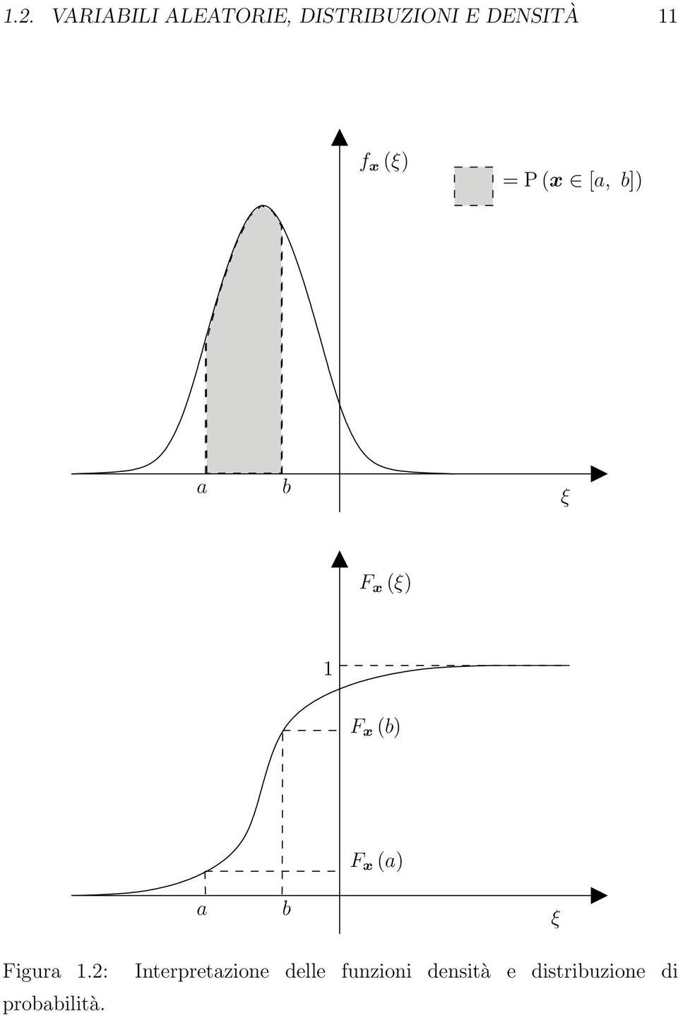 1 F x (b) F x (a) a b ξ Figura 1.2: probabilità.