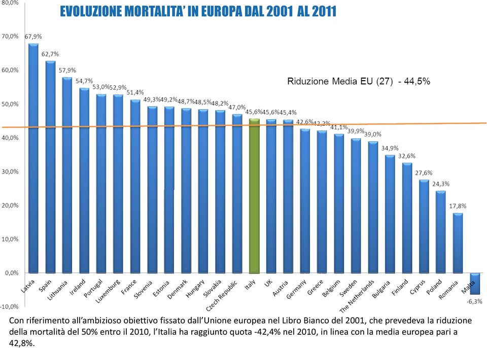 che prevedeva la riduzione della mortalità del 50% entro il 2010, l Italia