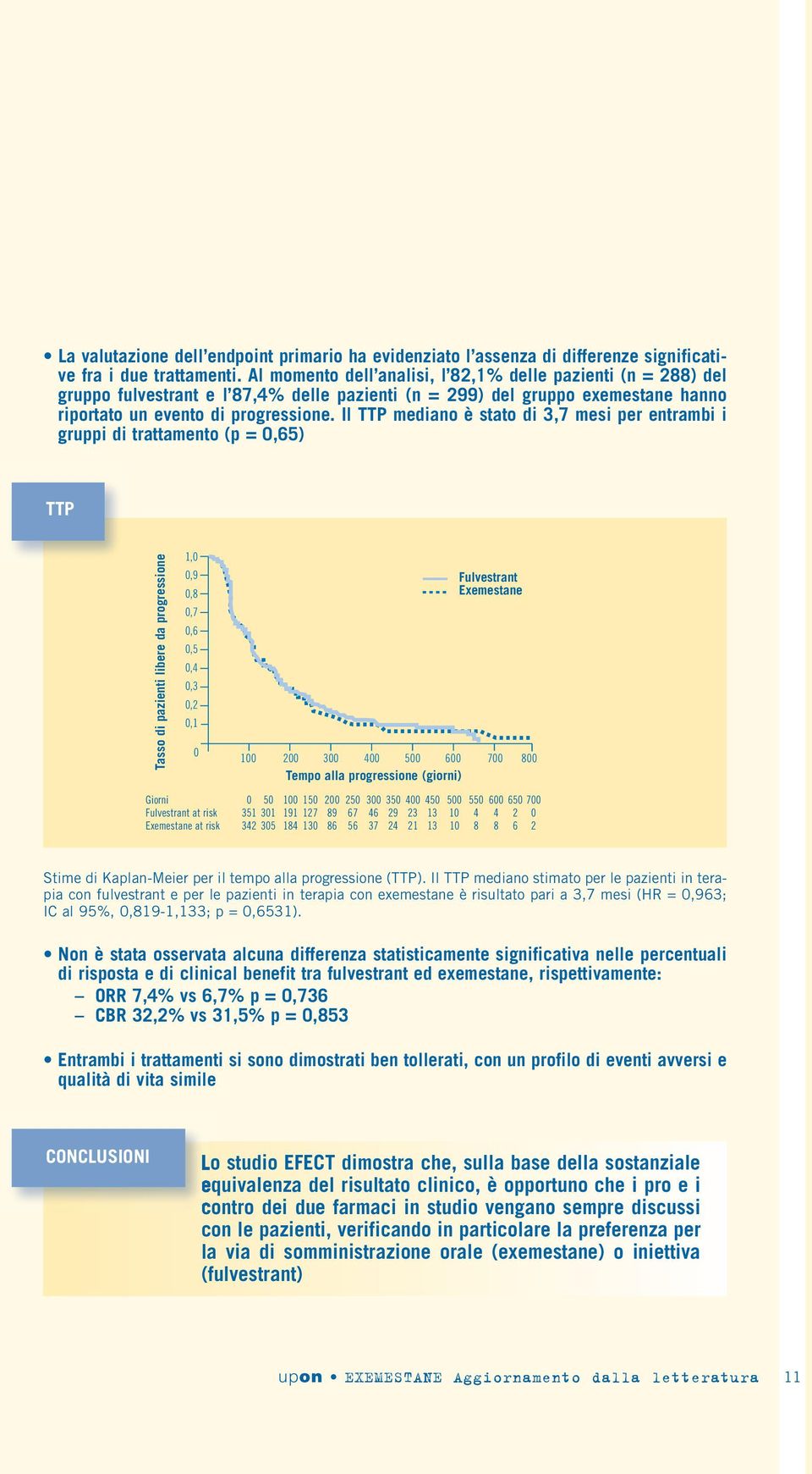 Il TTP mediano è stato di 3,7 mesi per entrambi i gruppi di trattamento (p = 0,65) TTP Tasso di pazienti libere da progressione 1,0 0,9 0,8 0,7 0,6 0,5 0,4 0,3 0,2 0,1 0 Fulvestrant Exemestane 100