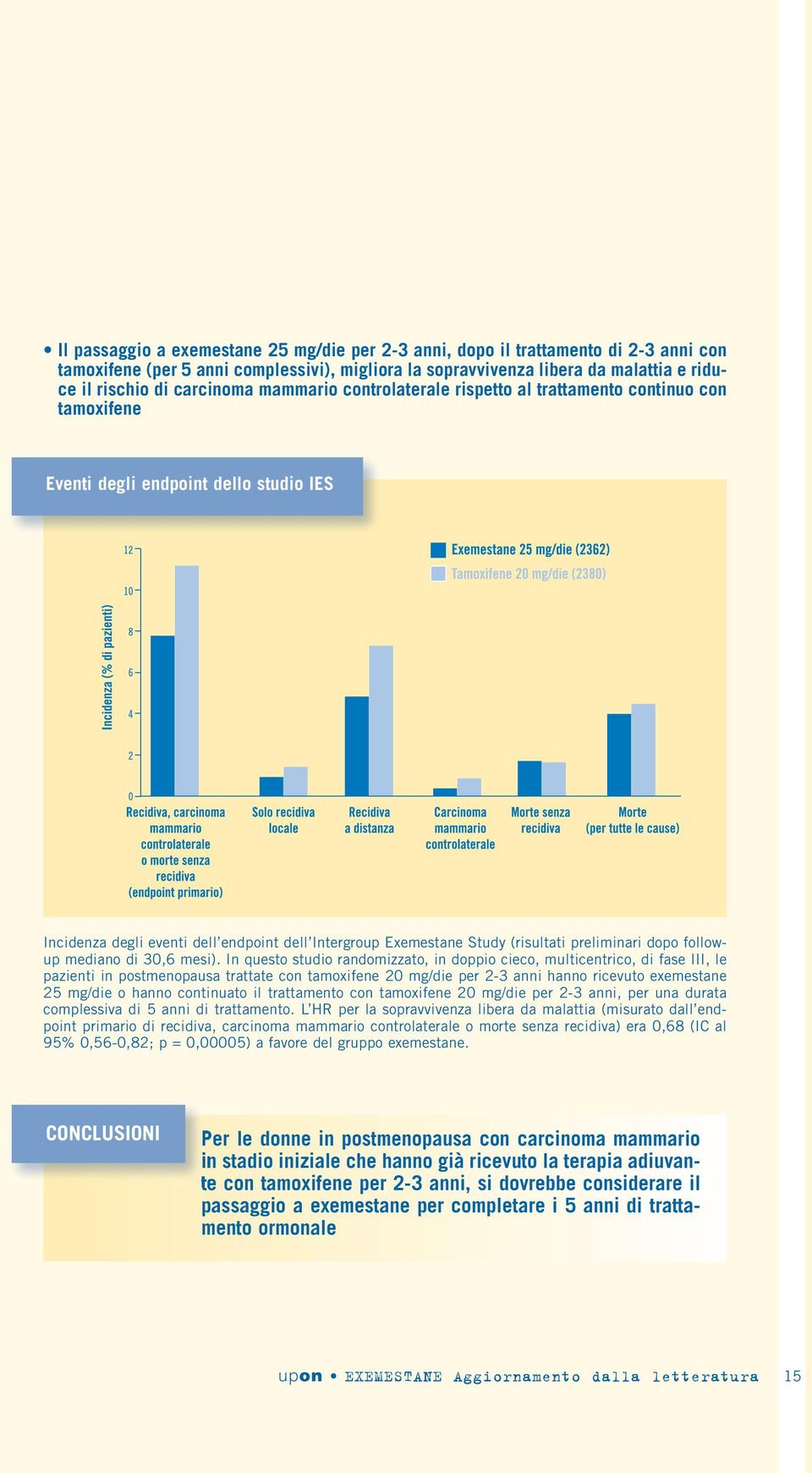 (risultati preliminari dopo followup mediano di 30,6 mesi).