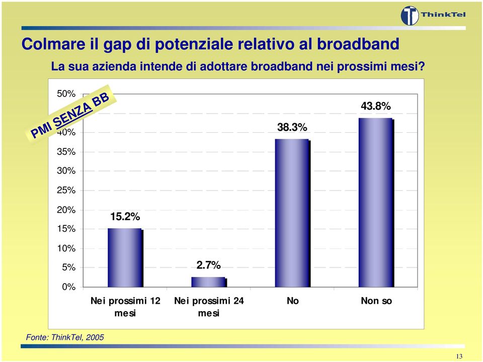 50% 45% 40% PMI SENZA BB 35% 30% 25% 38.3% 43.8% 20% 15% 15.