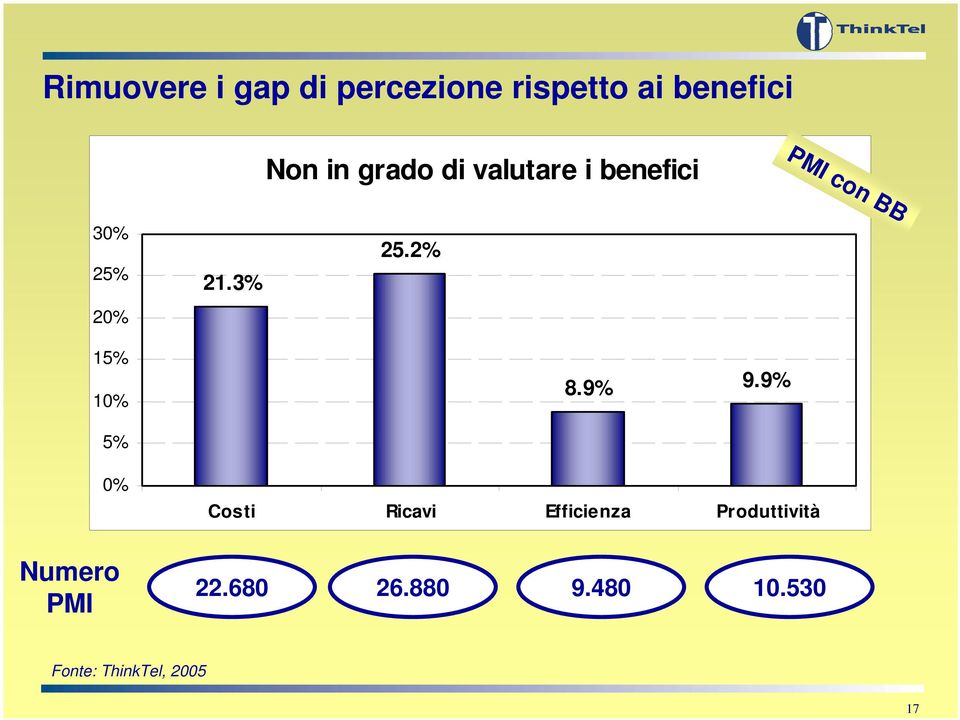 21.3% 25.2% 15% 10% 8.9% 9.