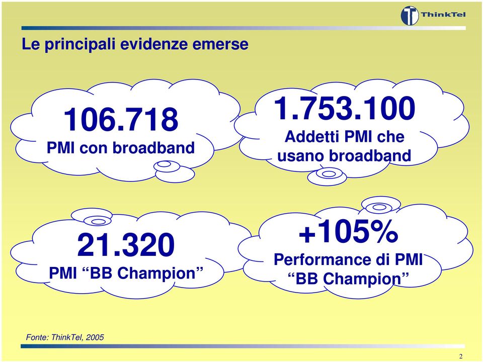 100 Addetti PMI che usano broadband 21.