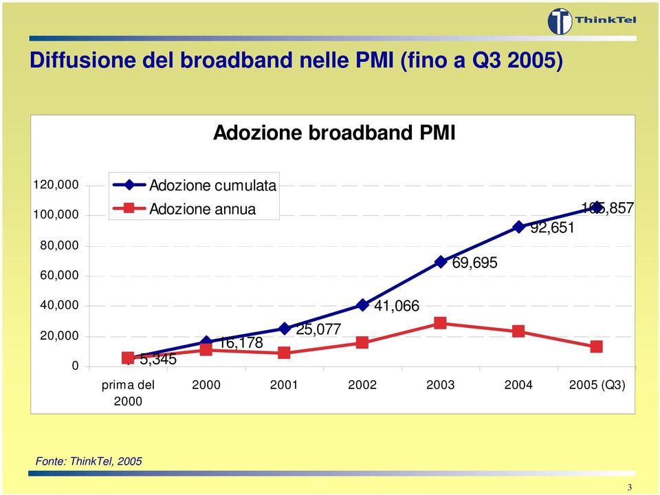 Adozione annua 69,695 92,651 105,857 40,000 20,000 0 prima del