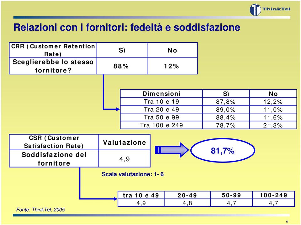 Sì No 88% 12% Dimensioni Sì No Tra 10 e 19 87,8% 12,2% Tra 20 e 49 89,0% 11,0% Tra 50 e 99 88,4%