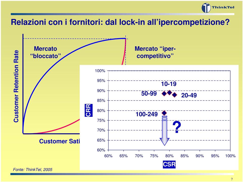 75% Mercato ipercompetitivo 100-249 10-19 50-99 20-49 70%?