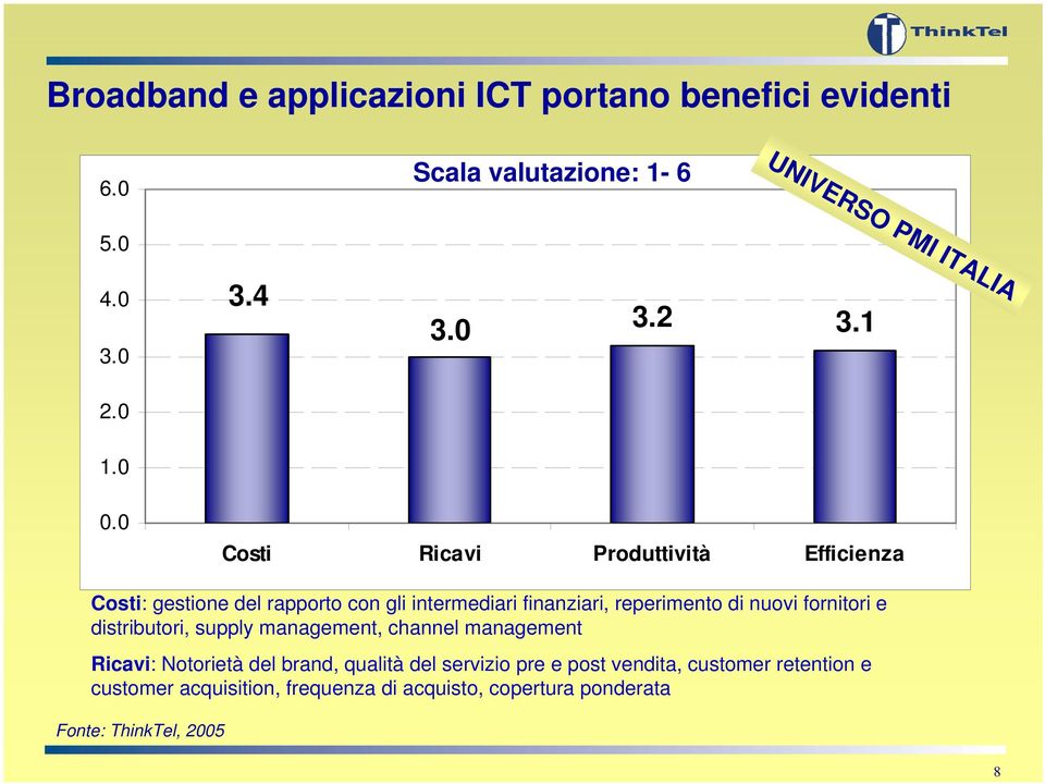 0 Costi Ricavi Produttività Efficienza Costi: gestione del rapporto con gli intermediari finanziari, reperimento di