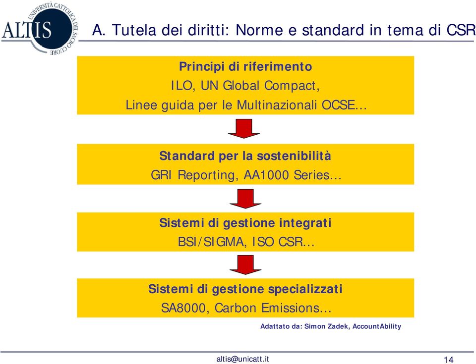 GRI Reporting, AA1000 Series Sistemi di gestione integrati BSI/SIGMA, ISO CSR Sistemi