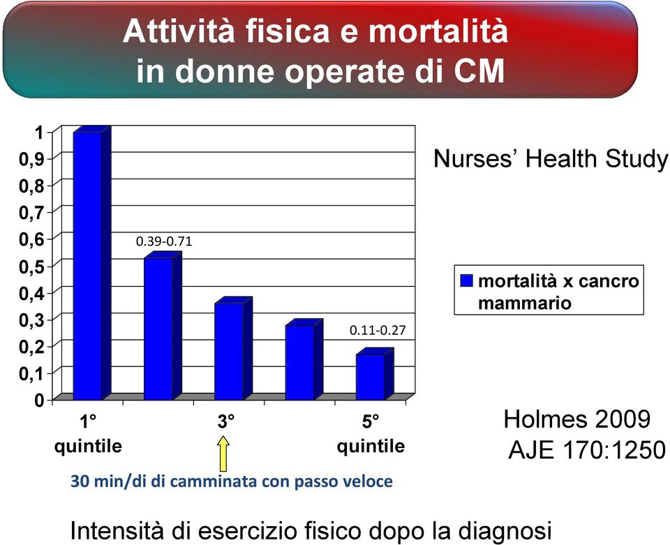 27 3 5 quintile 30 min/di di camminata con passo veloce Nurses Health