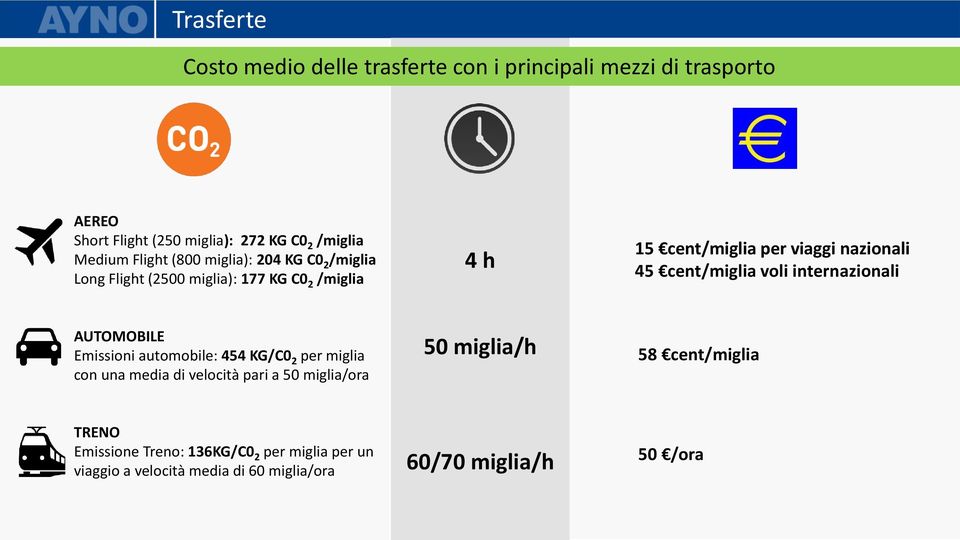 cent/miglia voli internazionali AUTOMOBILE Emissioni automobile: 454 KG/C0 2 per miglia con una media di velocità pari a 50 miglia/ora