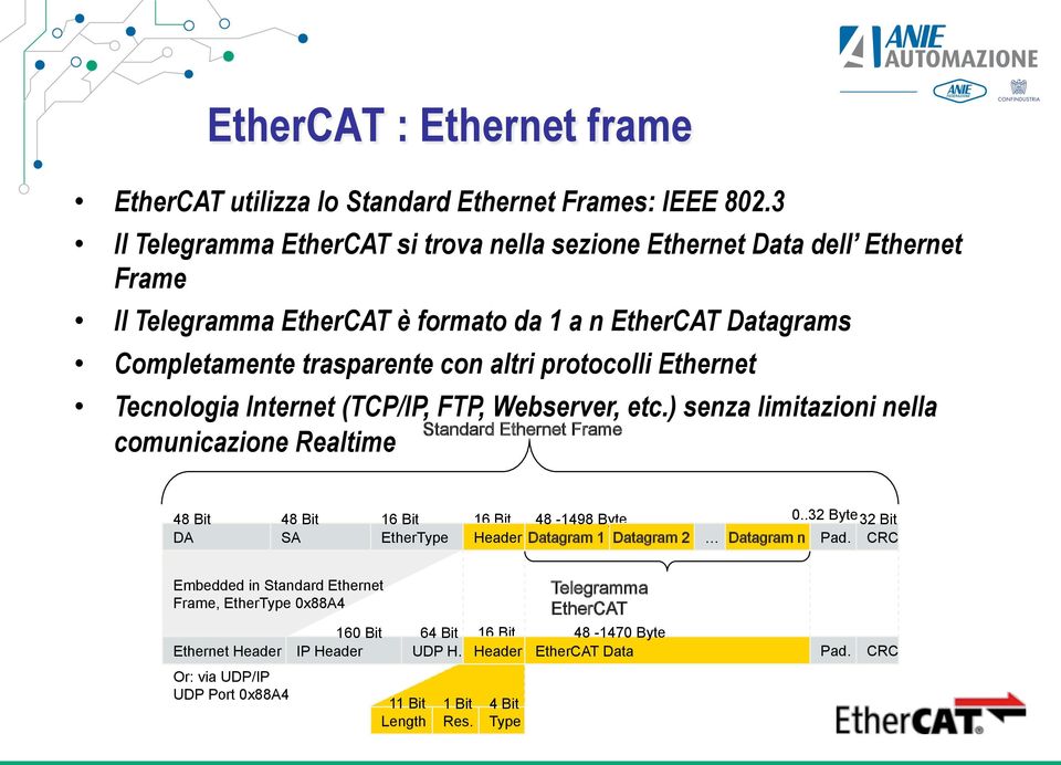 Ethernet Tecnologia Internet (TCP/IP, FTP, Webserver, etc.) senza limitazioni nella Standard Ethernet Frame comunicazione Realtime 48 Bit 48 Bit 16 Bit 16 Bit 48-1498 Byte 0.