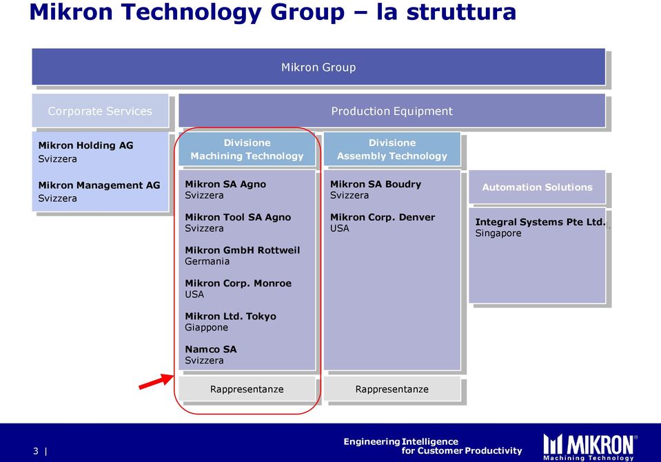 Boudry Svizzera Automation Solutions Mikron Tool SA Agno Svizzera Mikron Corp. Denver USA Integral Systems Pte Ltd.