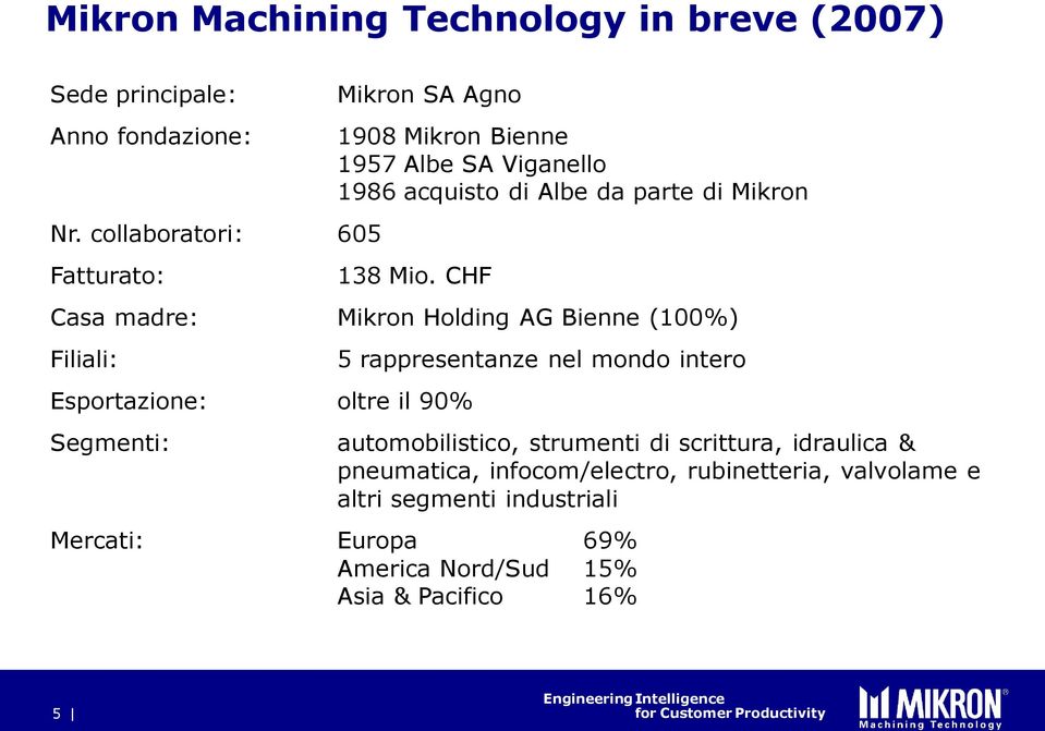 CHF Casa madre: Mikron Holding AG Bienne (100%) Filiali: Esportazione: oltre il 90% Segmenti: 5 rappresentanze nel mondo intero