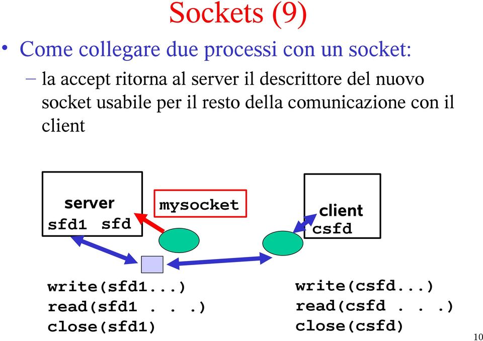 comunicazione con il client server sfd1 sfd mysocket client csfd