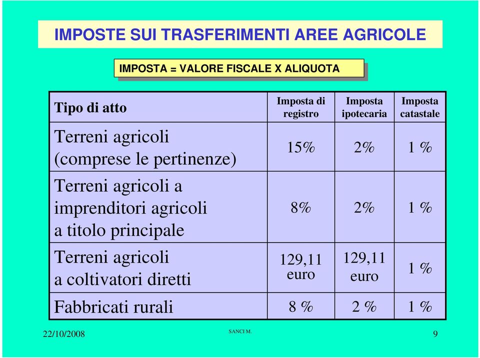 (comprese le pertinenze) 15% 2% 1 % Terreni agricoli a imprenditori agricoli a titolo principale 8%