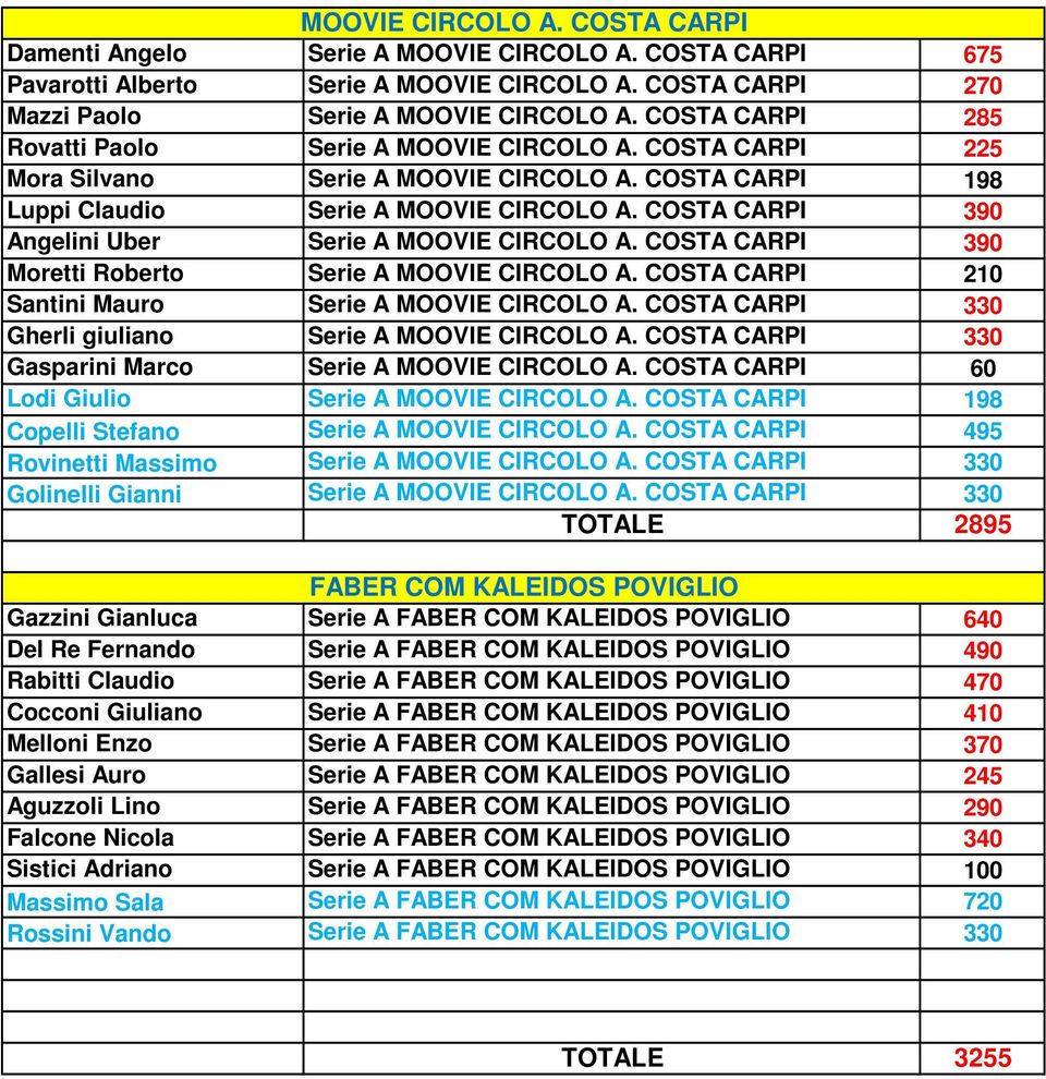 COSTA CARPI 390 Angelini Uber Serie A MOOVIE CIRCOLO A. COSTA CARPI 390 Moretti Roberto Serie A MOOVIE CIRCOLO A. COSTA CARPI 210 Santini Mauro Serie A MOOVIE CIRCOLO A.