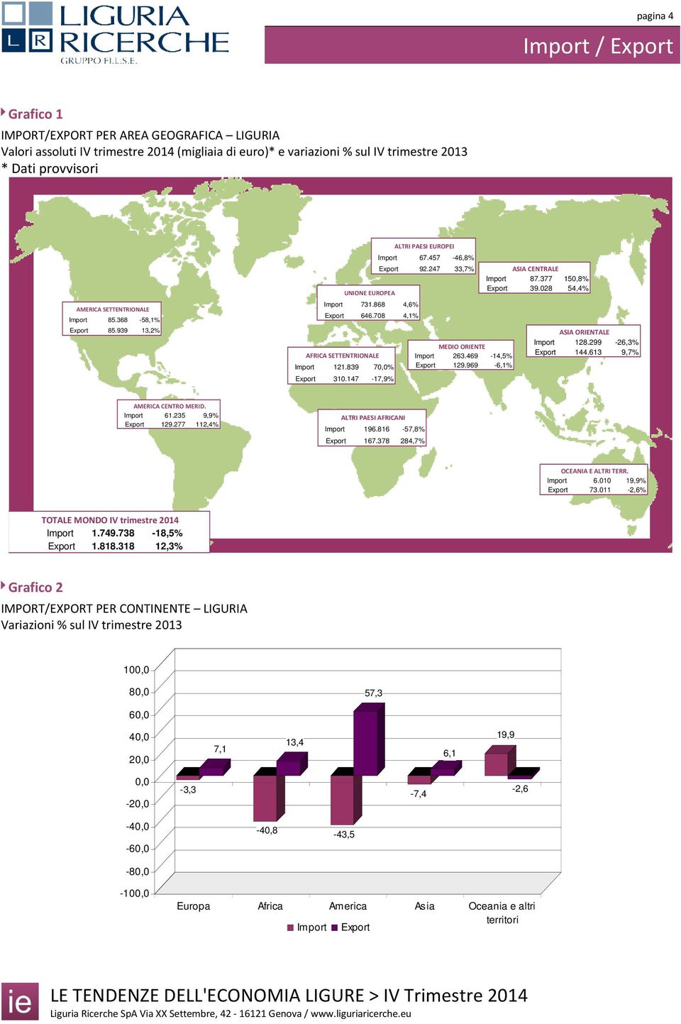 457-46,8% Export 92.247 33,7% MEDIO ORIENTE Import 263.469-14,5% Export 129.969-6,1% ASIA CENTRALE Import 87.377 150,8% Export 39.028 54,4% ASIA ORIENTALE Import 128.299-26,3% Export 144.