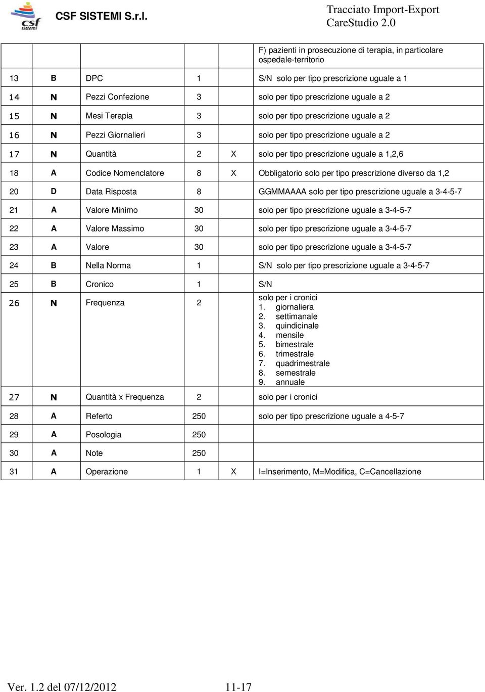 Obbligatorio solo per tipo prescrizione diverso da 1,2 20 D Data Risposta 8 GGMMAAAA solo per tipo prescrizione uguale a 3-4-5-7 21 A Valore Minimo 30 solo per tipo prescrizione uguale a 3-4-5-7 22 A