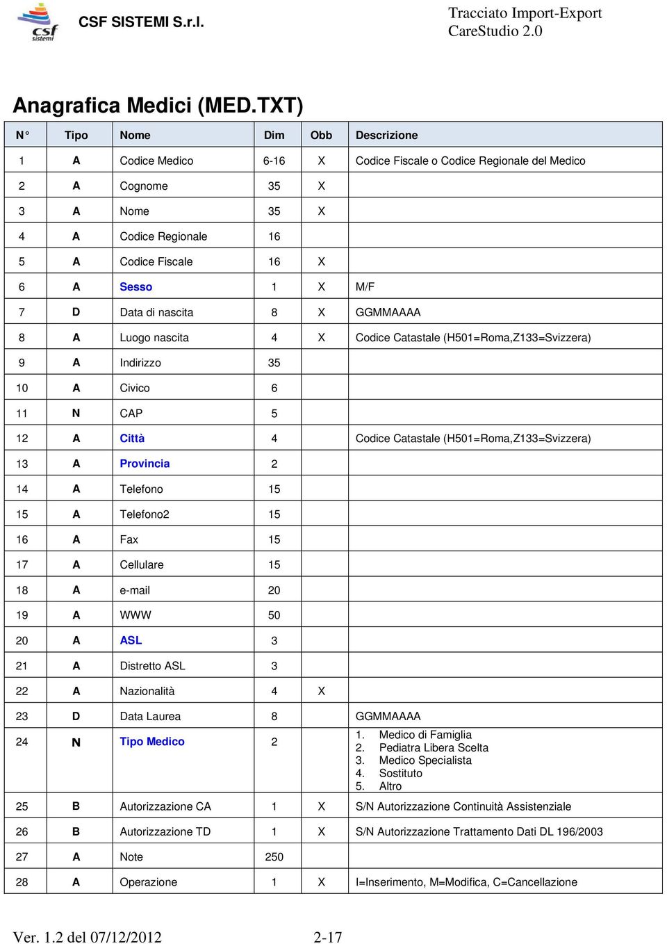 GGMMAAAA 8 A Luogo nascita 4 X Codice Catastale (H501=Roma,Z133=Svizzera) 9 A Indirizzo 35 10 A Civico 6 11 N CAP 5 12 A Città 4 Codice Catastale (H501=Roma,Z133=Svizzera) 13 A Provincia 2 14 A