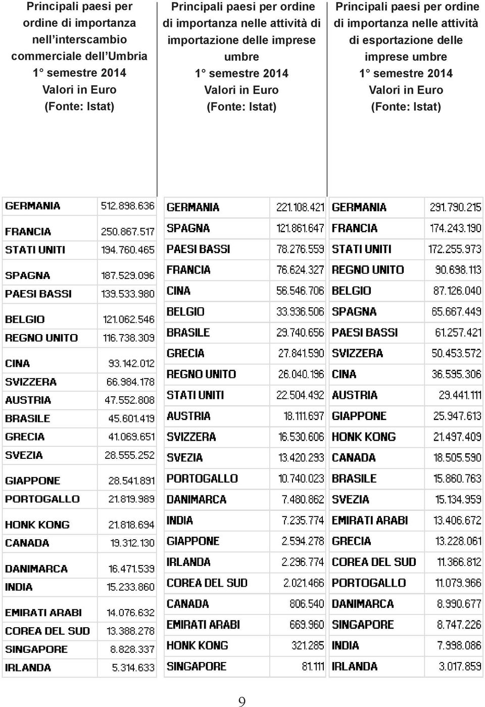 delle imprese umbre 1 semestre 2014 Valori in Euro (Fonte: Istat) Principali paesi per ordine di