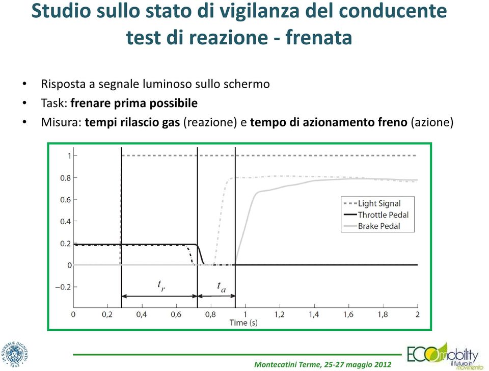 schermo Task: frenare prima possibile Misura: tempi