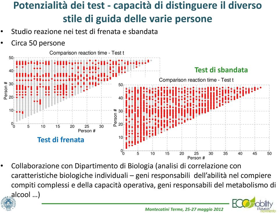 Test di frenata Person # 30 10 0 0 5 10 15 20 25 30 35 40 45 50 Person # Collaborazione con Dipartimento di Biologia (analisi di correlazione con