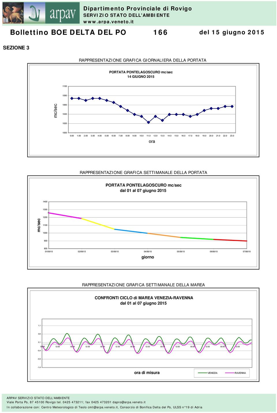 0 ora RAPPRESENTAZIONE GRAFICA SETTIMANALE DELLA PORTATA PORTATA PONTELAGOSCURO mc/sec dal 01 al 07 giugno 15 1400 10 mc/sec 10 1100 1000 900 800 01/06/15 02/06/15 03/06/15 04/06/15 05/06/15 06/06/15