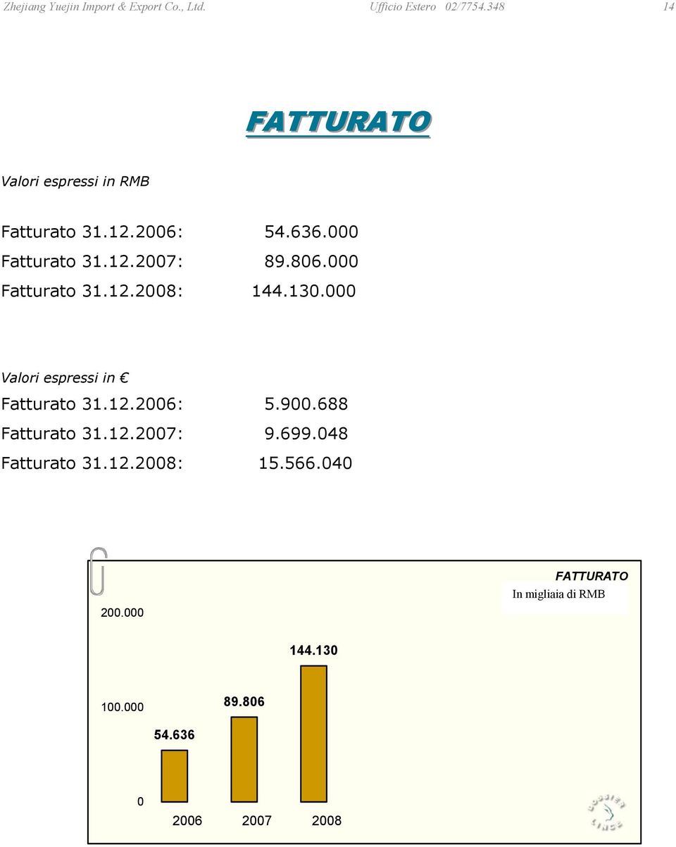 806.000 Fatturato 31.12.2008: 144.130.000 Valori espressi in Fatturato 31.12.2006: 5.900.