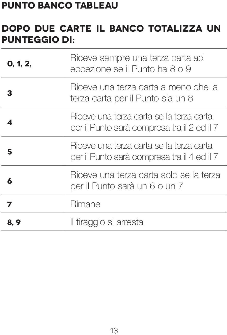 se la terza carta per il Punto sarà compresa tra il 2 ed il 7 Riceve una terza carta se la terza carta per il Punto sarà