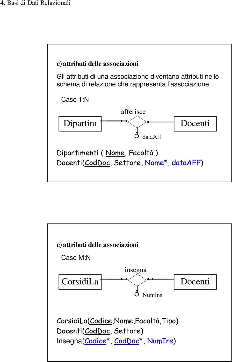 Facoltà ) Docenti(CodDoc, Settore, Nome*, dataaff) c) attributi delle associazioni Caso M:N CorsidiLa u