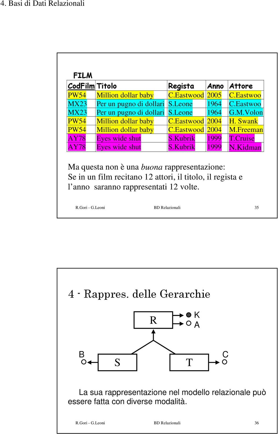 Kubrik 1999 N.Kidman Ma questa non è una buona rappresentazione: Se in un film recitano 12 attori, il titolo, il regista e l anno saranno rappresentati 12 volte. R.Gori - G.